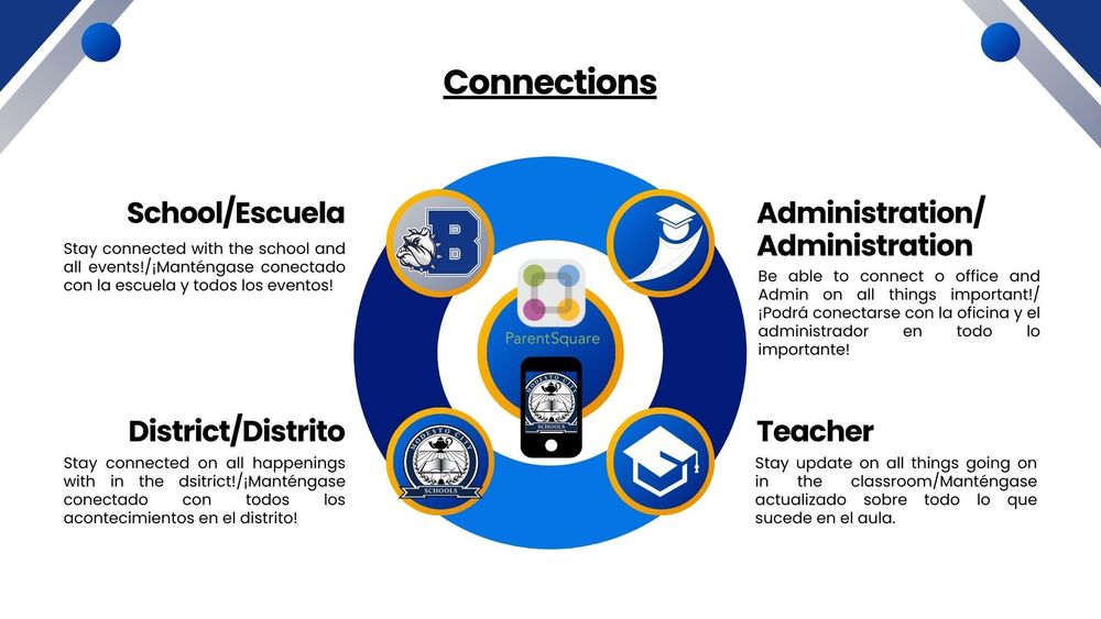 Blue and White background with a two blue circles one big and one small. With 4 other circles showing connections to school, district, teacher, and admin through parent square and MCS mobile app